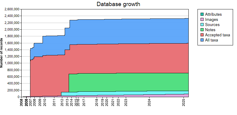Database growth statistics