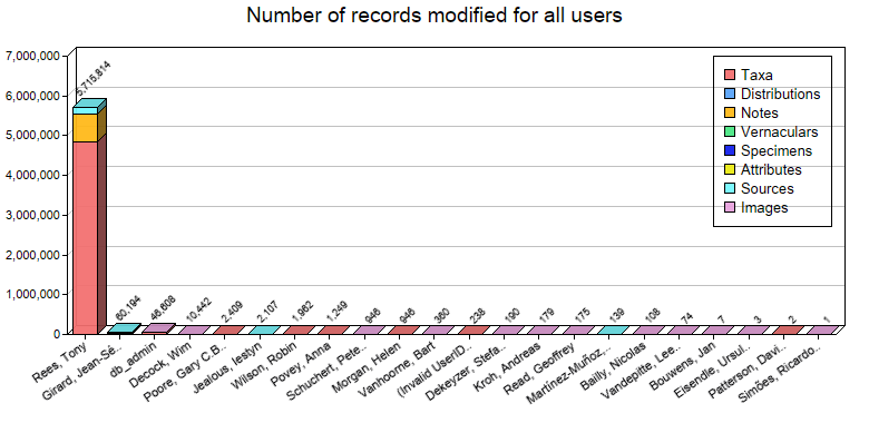 Editing statistics for all users